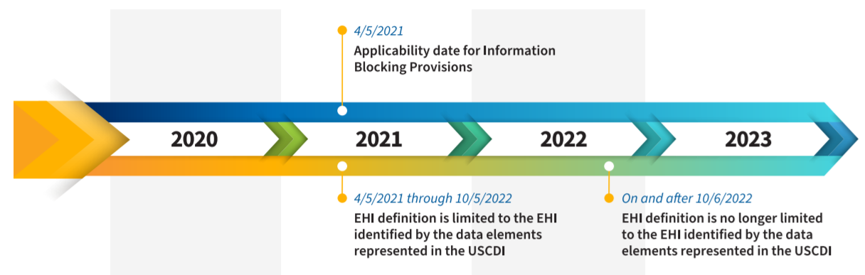 ONC Information Blocking Timeline